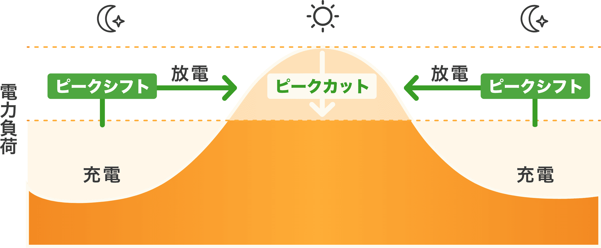 ピークカット、ピークシフトのイメージ画像