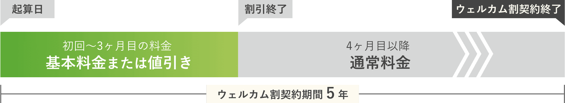 ウェルカム割の期間についてのご説明