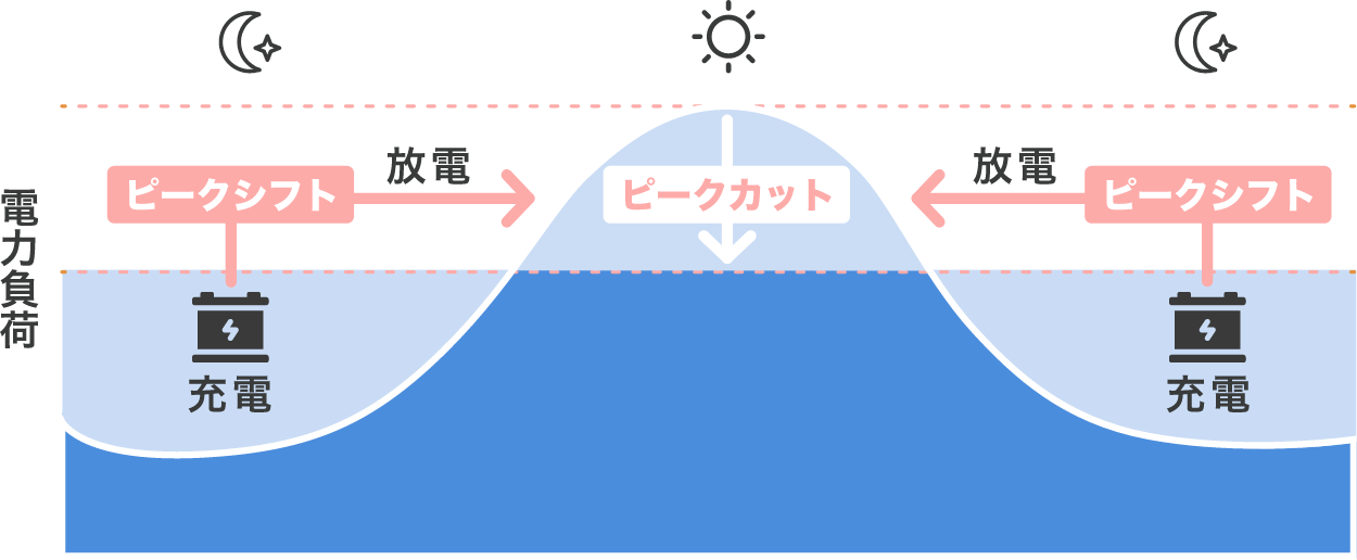 ピークカット、ピークシフトのイメージ画像